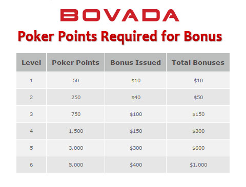 how to earn the bovada poker bonus